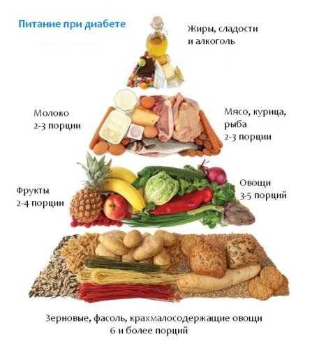 Рецепты блюд для диабетиков