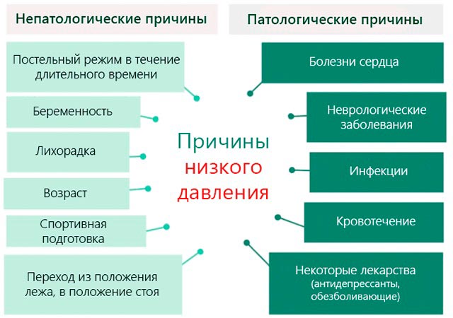 Причины пониженного давления у человека и способы борьбы с ним